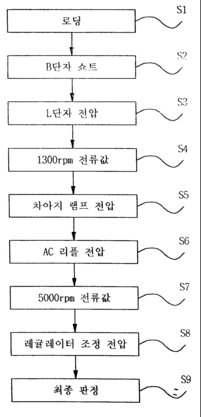 차량용 발전기의 검사방법