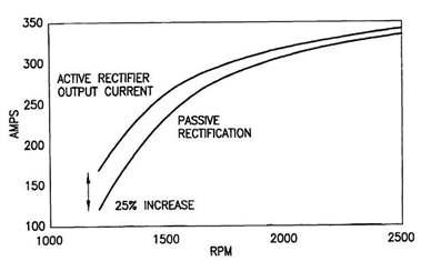 Active(MOSFET) & Passive(Diode) 소자에 따른 발전출력 비교