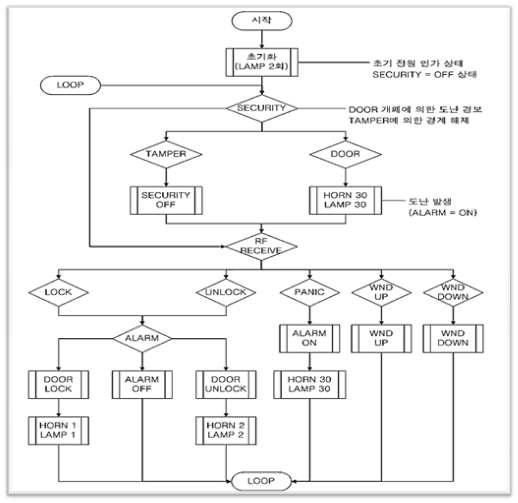 Algorithm 순서도 제작의 예