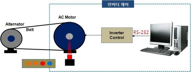 RPM제어를 위한 인버터 시스템