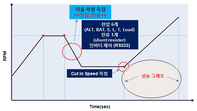 Alternator 시험기 Cut In Speed 측정 후 성능 그래프 확인