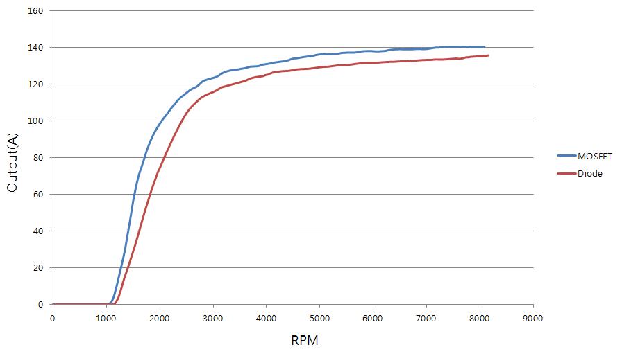 MOSFET과 Diode의 비교 파형