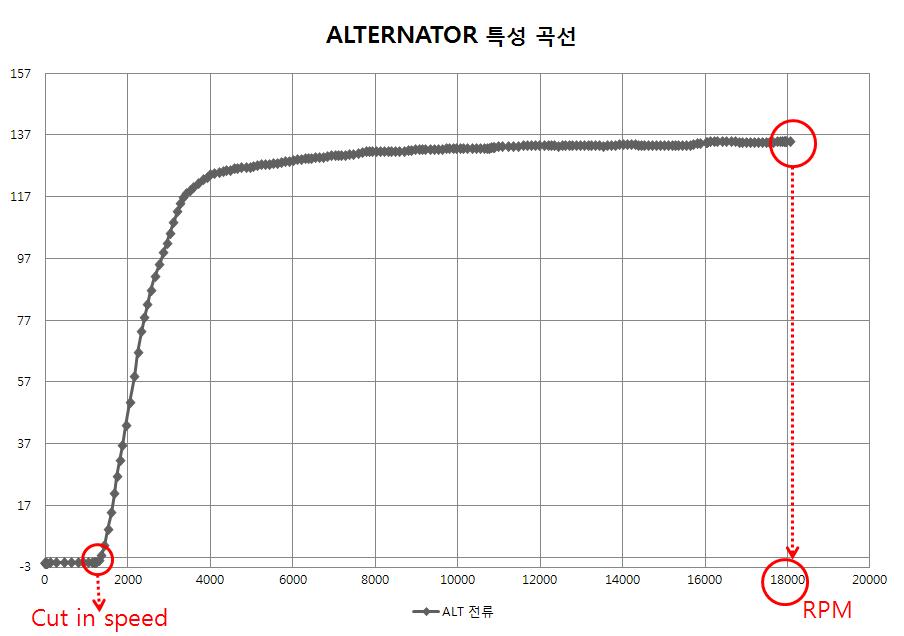 Alternator 성능곡선 (실험값)