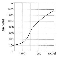 발전기 출력 증가 경향