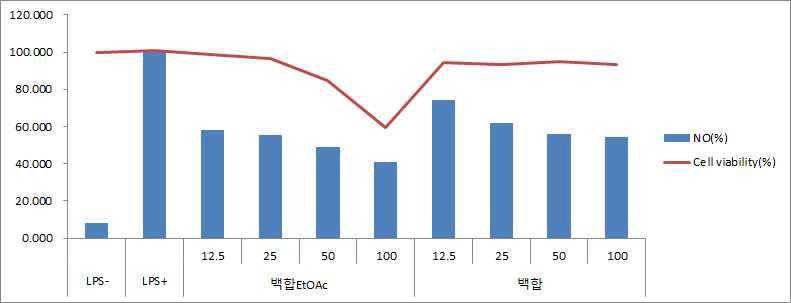 Mouse macrophage 세포에서 백합뿌리 분획물의 Nitric oxide 생성 저해