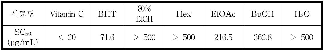 백합뿌리 분획물의 DPPH radical 소거능