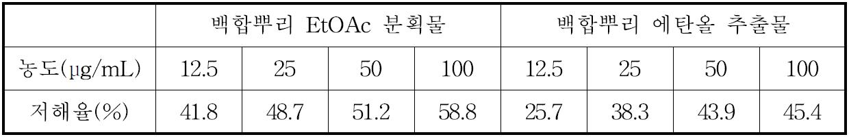 백합뿌리 분획물의 Nitric oxide 생성 억제활성