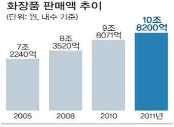 한국의 화장품 판매액 추이