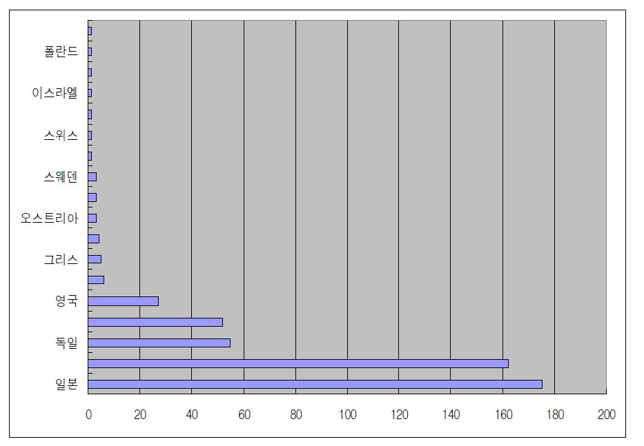 그림 1.4 출원인 국적별 출원 건수 현황