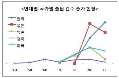 그림 1.5 연대별―국가별 출원건수 증가 현황