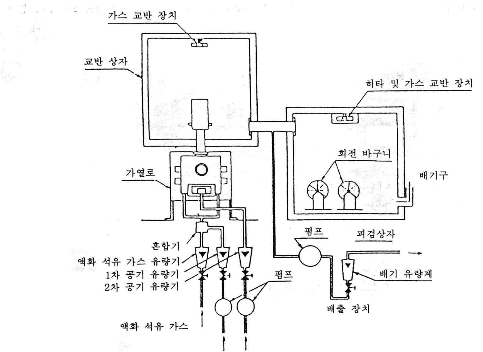 그림 3.3 가스유해성시험 개념도