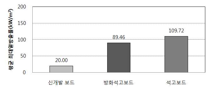 그림 3.6 보드 가열시 평균 최대열방출률