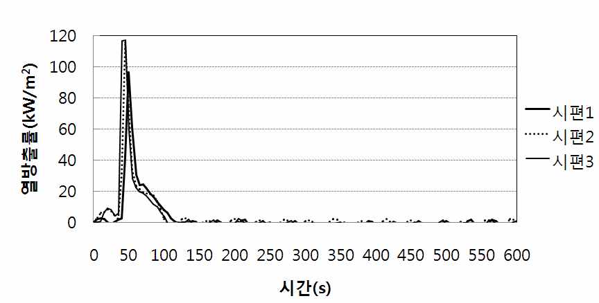 그림 3.8 석고보드 가열시 열방출률
