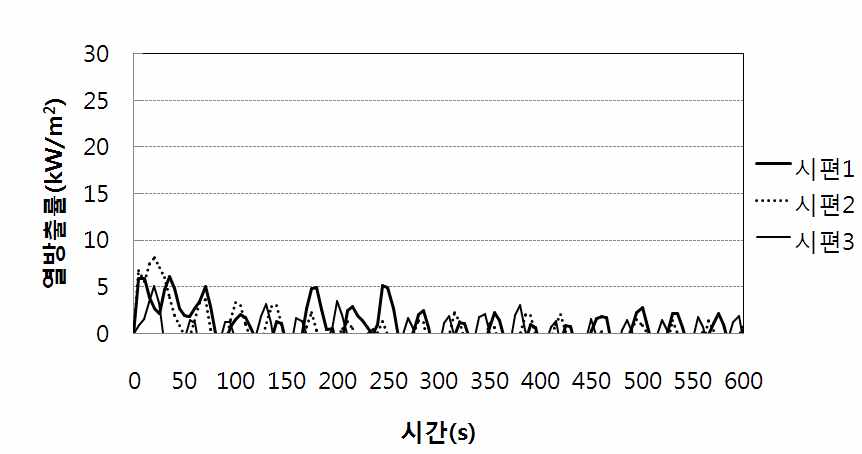 그림 3.10 신개발 방화보드 가열시 열방출률