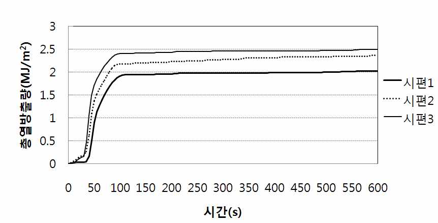 그림 3.11 석고보드 가열시 총열방출량