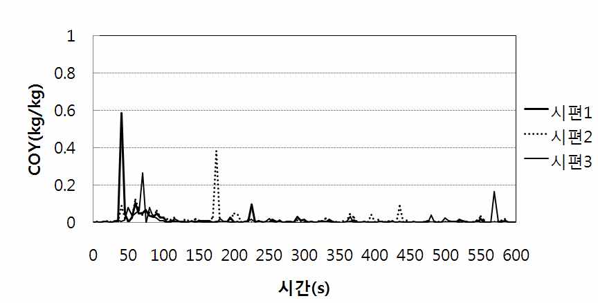 그림 3.20 석고보드 가열시 일산화탄소 발생량