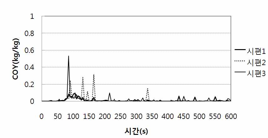 그림 3.21 방화석고보드 가열시 일산화탄소 발생량