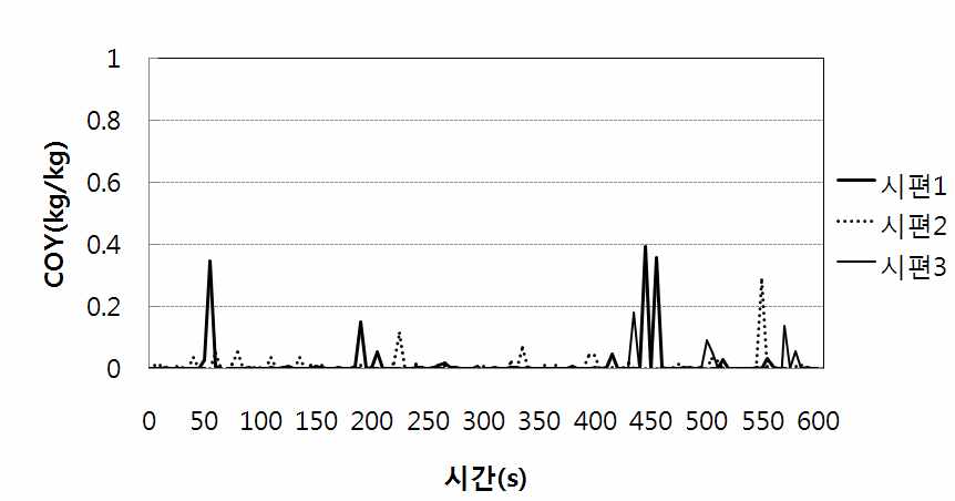 그림 3.22 신개발 방화보드 가열시 일산화탄소 발생량