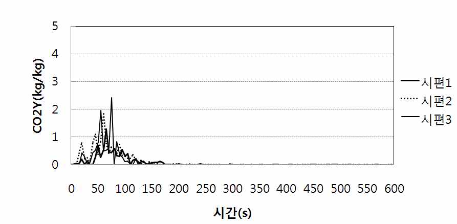 그림 3.23 석고보드 가열시 이산화탄소 발생량