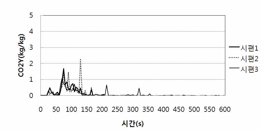 그림 3.24 방화석고보드 가열시 이산화탄소 발생량