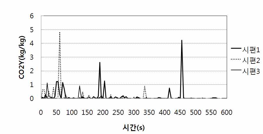 그림 3.25 신개발 방화보드 가열시 이산화탄소 발생량