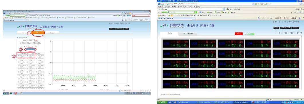 Temperature Monitoring System의 Validation