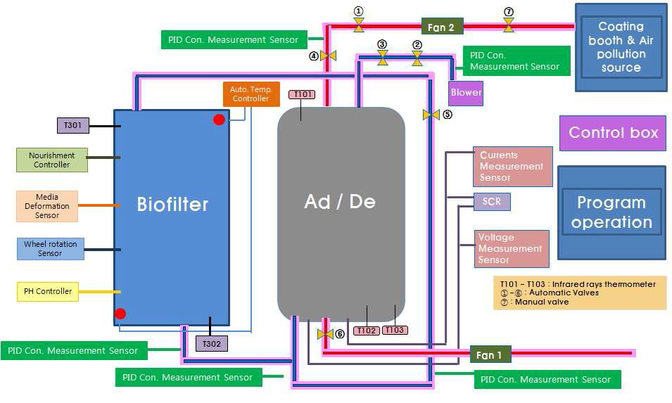 Pilot plant & Biofilter 배관도