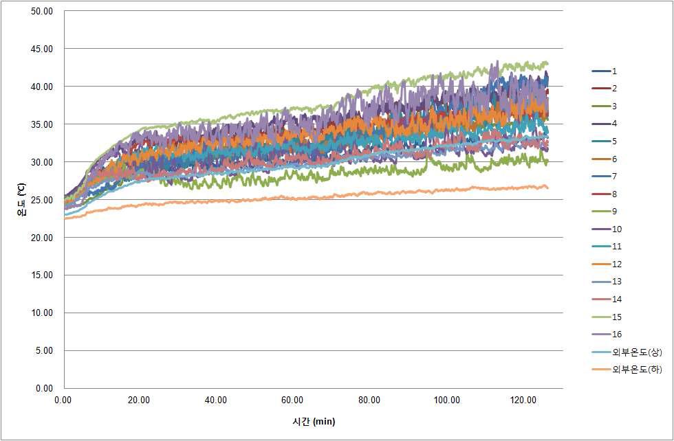 ACF 반응기 운영 시 온도 변화