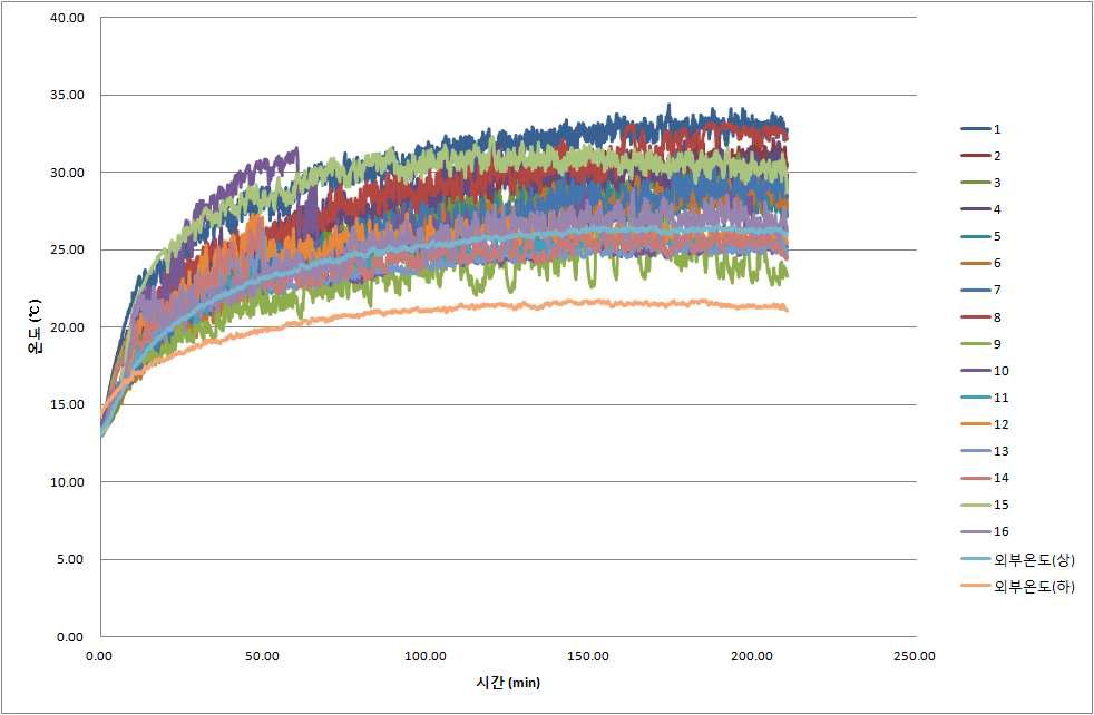 ACF 반응기 운영 시 온도 변화