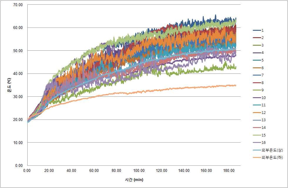 ACF 반응기 운영 시 온도 변화