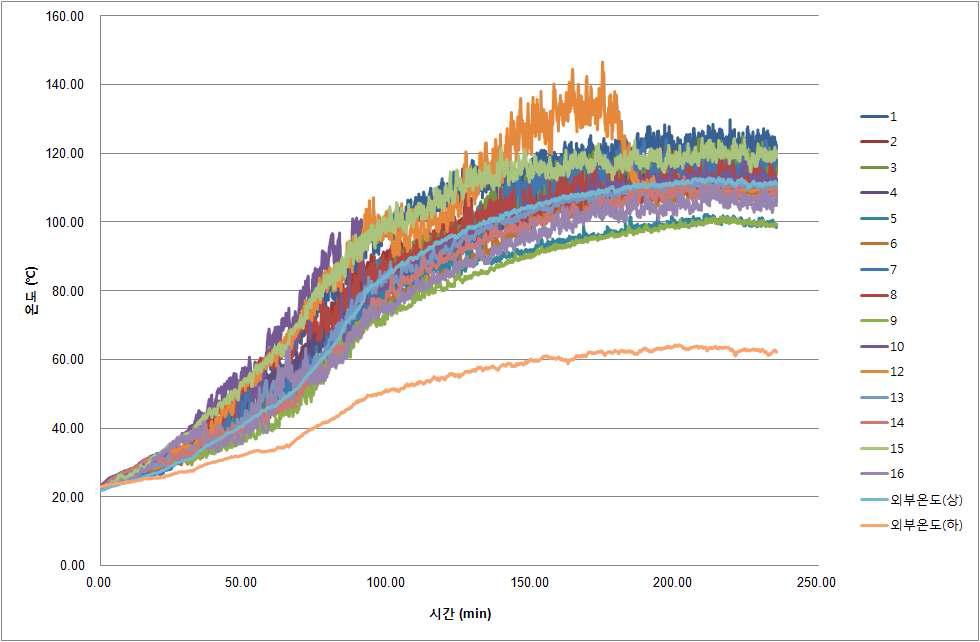 ACF 반응기 운영 시 온도 변화