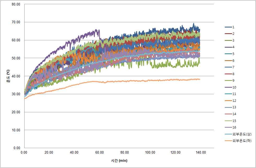 ACF 반응기 운영 시 온도 변화