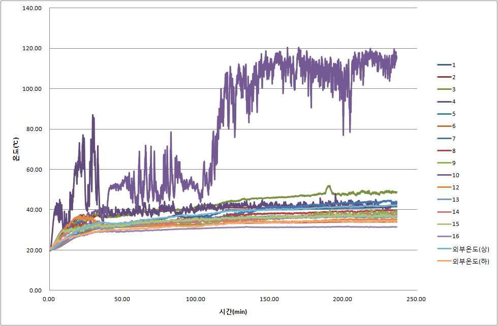 ACF 반응기 운영 시 온도 변화