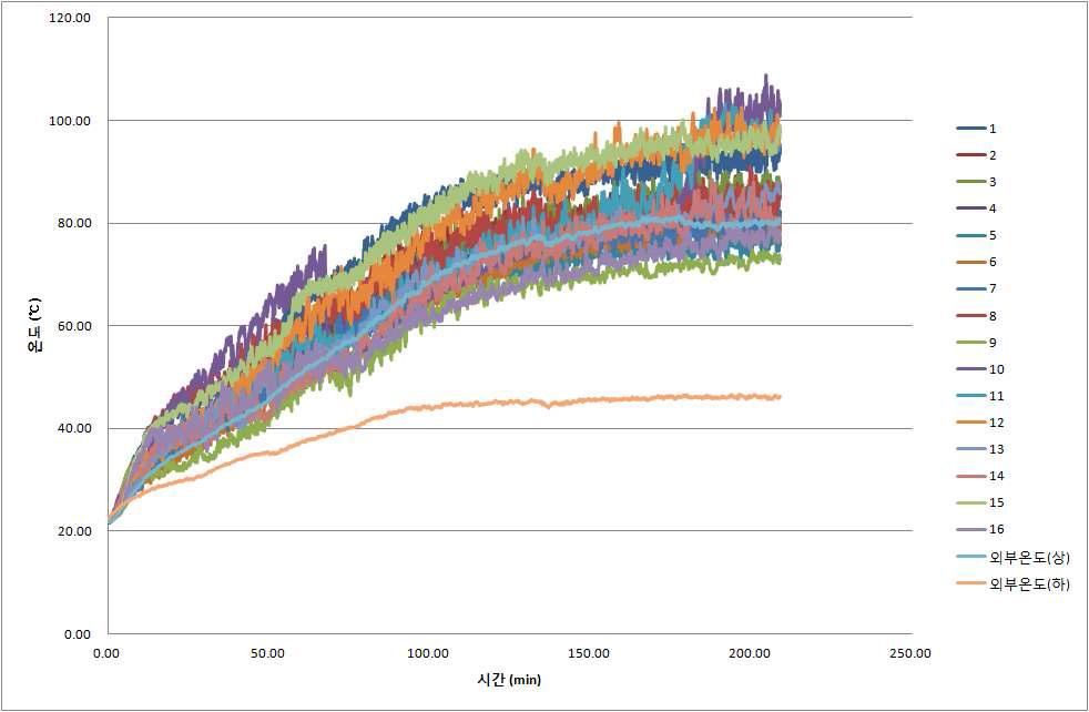 ACF 반응기 운영 시 온도 변화