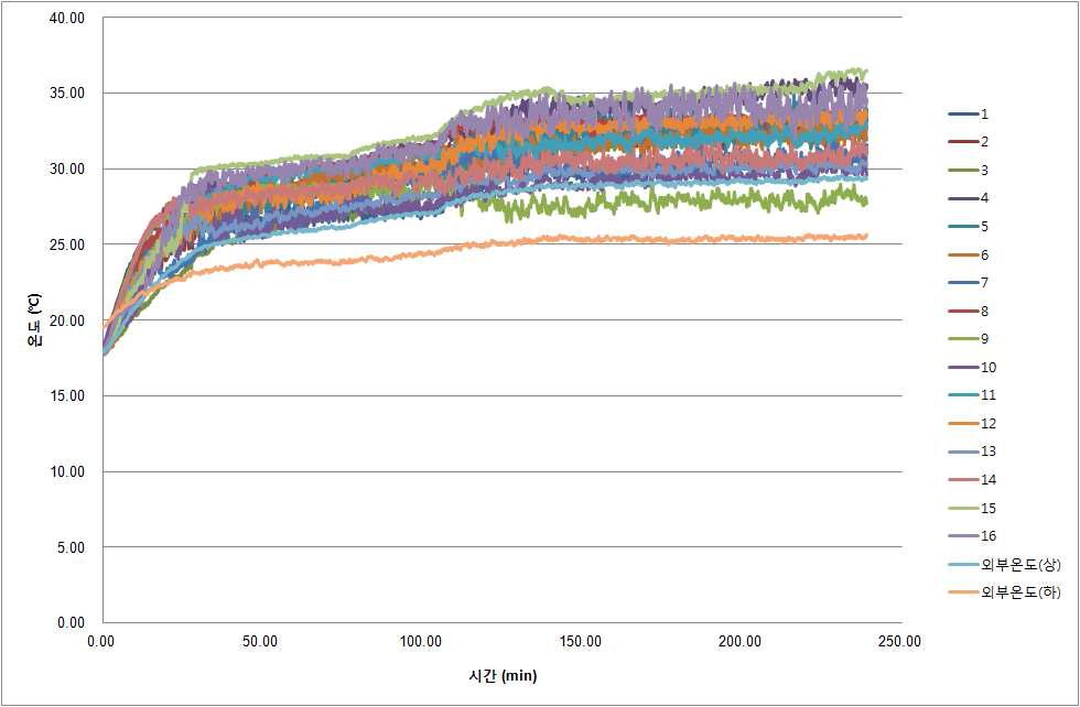 ACF 반응기 운영 시 온도 변화