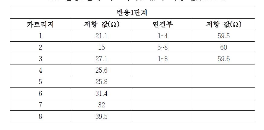 반응1단계 카트리지(8개)의 저항 값(Test 1)