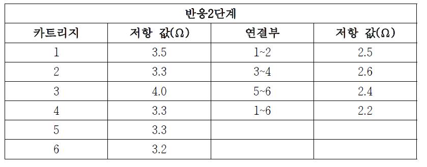 반응2단계 카트리지(6개)의 저항 값(Test 2)