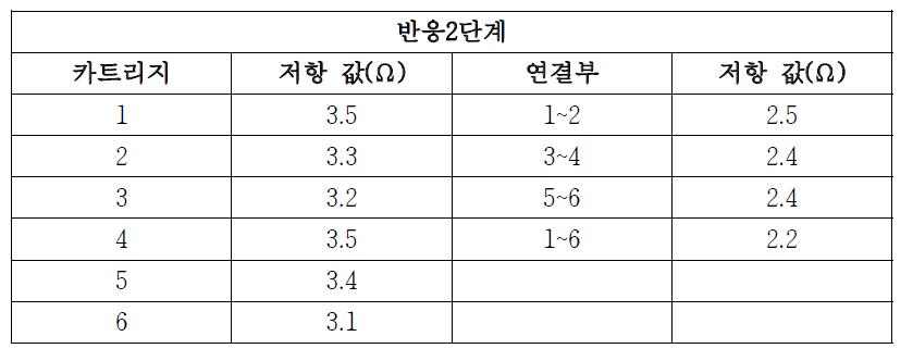 반응2단계 카트리지(6개)의 저항 값(Test 4)