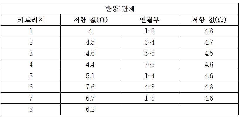 반응1단계 카트리지(8개)의 저항 값(Test 5)