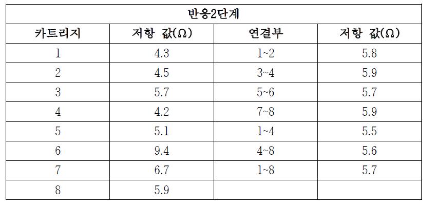 반응2단계 카트리지(8개)의 저항 값(Test 6)