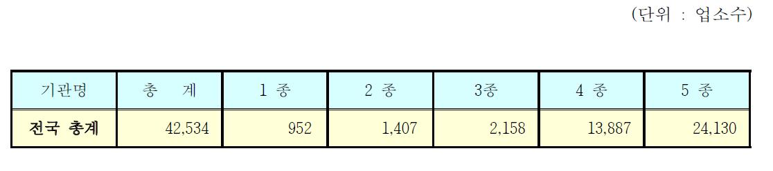 대기오염물질배출업체 현황 (2008.12월 기준)