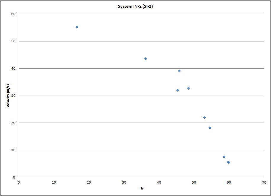 System IN-2 부분 Hz별 유속변화