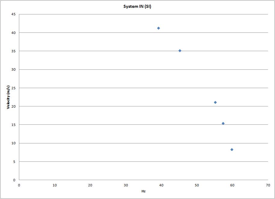 System IN 부분 Hz별 유속변화