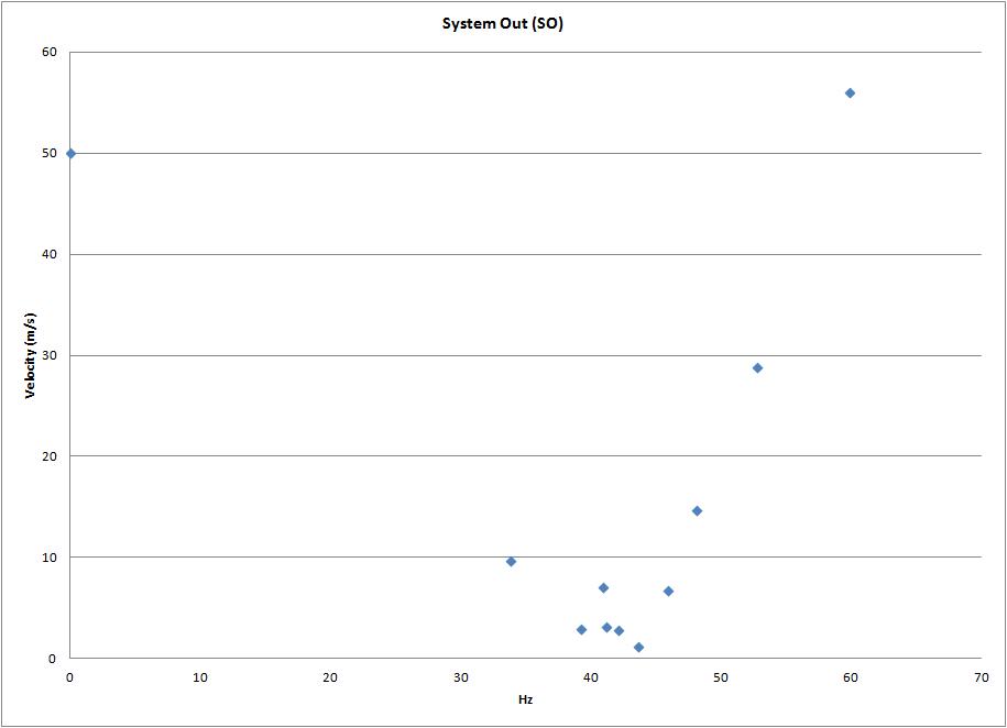 System Out 부분 Hz별 유속변화