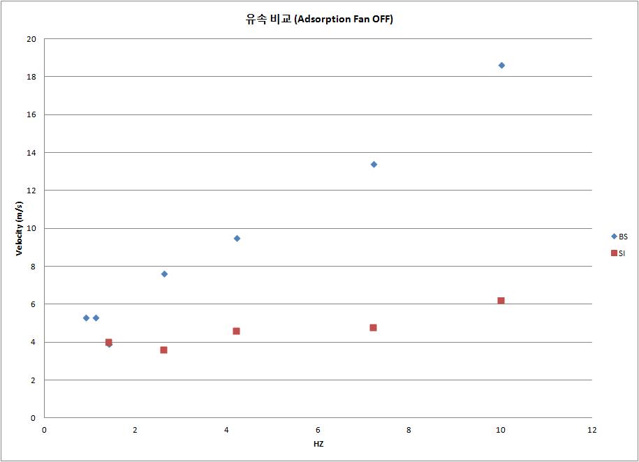 Adsorption Fan OFF 상태에서 Hz별 유속변화