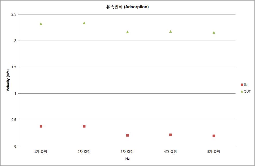 Adsorption 상태에서 측정지점별 Hz 유속변화