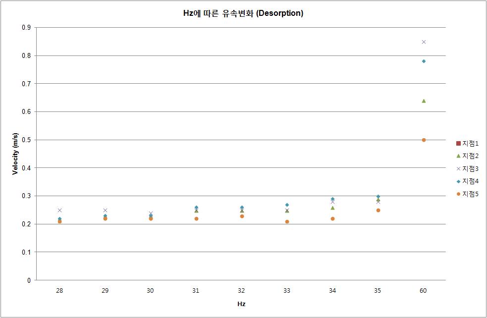 Desorption 상태에서 측정지점별 Hz 유속변화