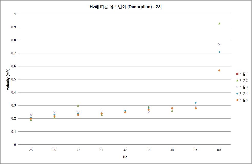 Desorption 상태에서 측정지점별 Hz 유속변화