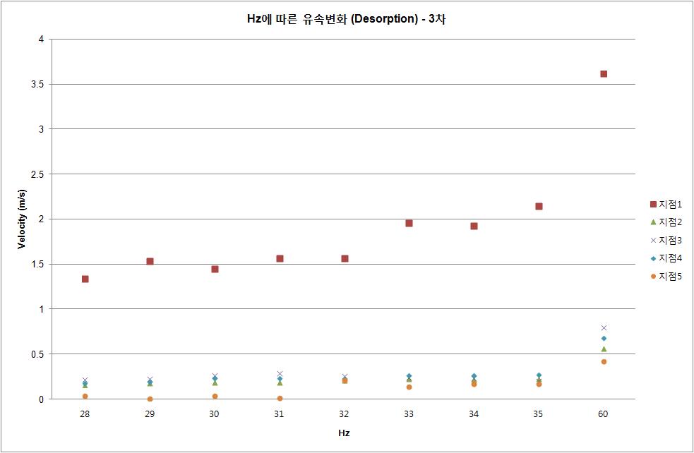 Desorption 상태에서 측정지점별 Hz 유속변화