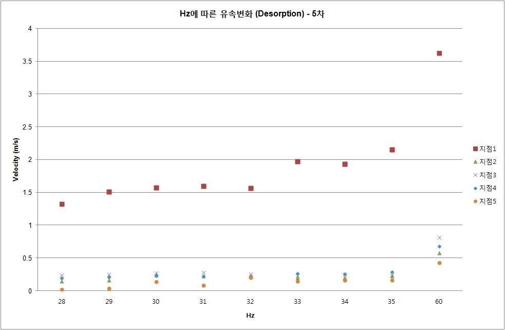 Desorption 상태에서 측정지점별 Hz 유속변화